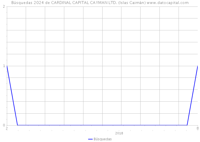 Búsquedas 2024 de CARDINAL CAPITAL CAYMAN LTD. (Islas Caimán) 