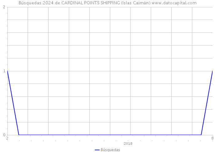 Búsquedas 2024 de CARDINAL POINTS SHIPPING (Islas Caimán) 