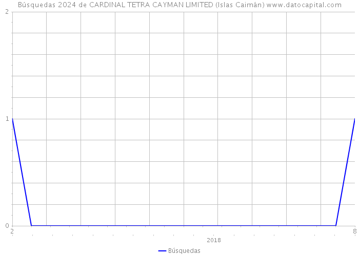 Búsquedas 2024 de CARDINAL TETRA CAYMAN LIMITED (Islas Caimán) 