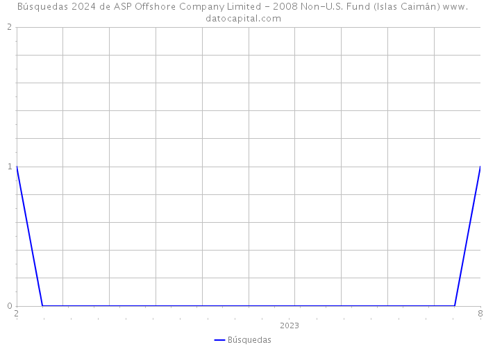Búsquedas 2024 de ASP Offshore Company Limited - 2008 Non-U.S. Fund (Islas Caimán) 