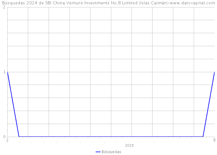 Búsquedas 2024 de SBI China Venture Investments No.8 Limited (Islas Caimán) 
