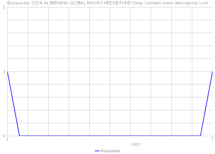 Búsquedas 2024 de BERNINA GLOBAL MACRO HEDGE FUND (Islas Caimán) 