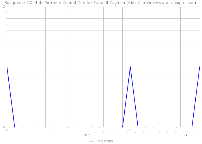 Búsquedas 2024 de Partners Capital Condor Fund III Cayman (Islas Caimán) 