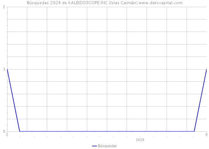 Búsquedas 2024 de KALEIDOSCOPE INC (Islas Caimán) 
