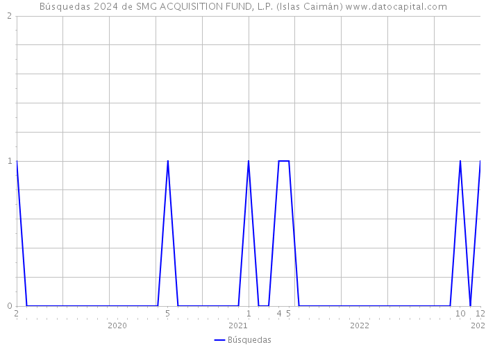 Búsquedas 2024 de SMG ACQUISITION FUND, L.P. (Islas Caimán) 