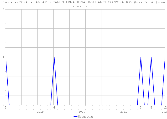 Búsquedas 2024 de PAN-AMERICAN INTERNATIONAL INSURANCE CORPORATION. (Islas Caimán) 