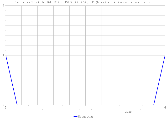 Búsquedas 2024 de BALTIC CRUISES HOLDING, L.P. (Islas Caimán) 