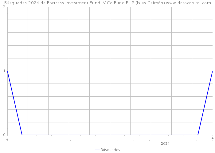 Búsquedas 2024 de Fortress Investment Fund IV Co Fund B LP (Islas Caimán) 