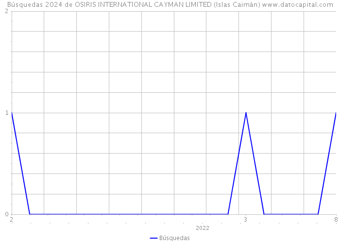 Búsquedas 2024 de OSIRIS INTERNATIONAL CAYMAN LIMITED (Islas Caimán) 