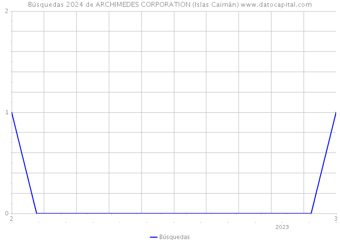 Búsquedas 2024 de ARCHIMEDES CORPORATION (Islas Caimán) 