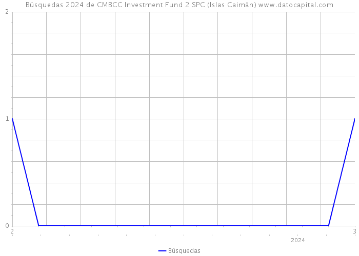 Búsquedas 2024 de CMBCC Investment Fund 2 SPC (Islas Caimán) 