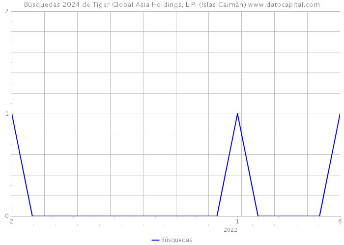 Búsquedas 2024 de Tiger Global Asia Holdings, L.P. (Islas Caimán) 