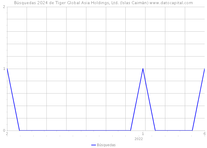 Búsquedas 2024 de Tiger Global Asia Holdings, Ltd. (Islas Caimán) 