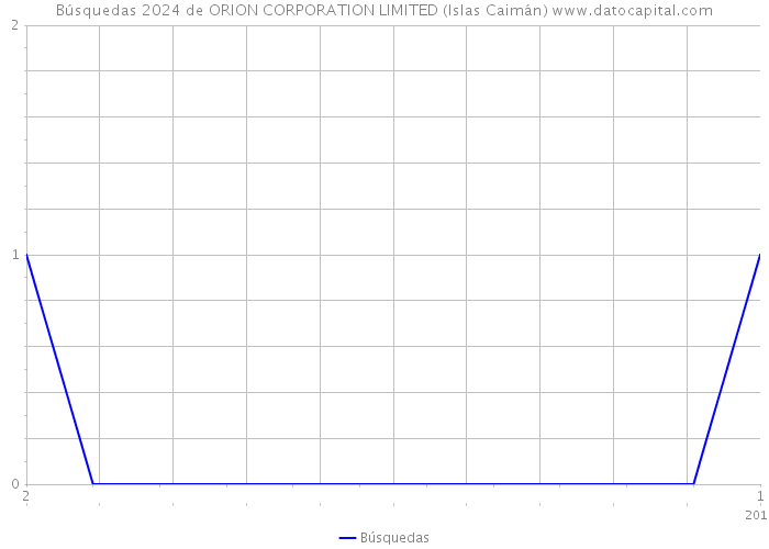 Búsquedas 2024 de ORION CORPORATION LIMITED (Islas Caimán) 