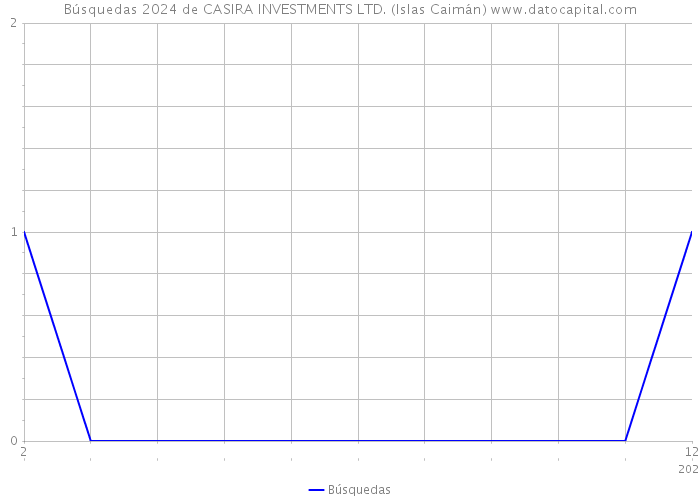 Búsquedas 2024 de CASIRA INVESTMENTS LTD. (Islas Caimán) 