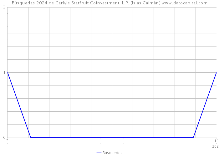 Búsquedas 2024 de Carlyle Starfruit Coinvestment, L.P. (Islas Caimán) 
