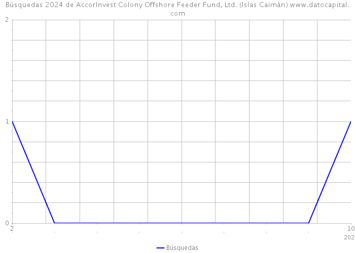 Búsquedas 2024 de AccorInvest Colony Offshore Feeder Fund, Ltd. (Islas Caimán) 