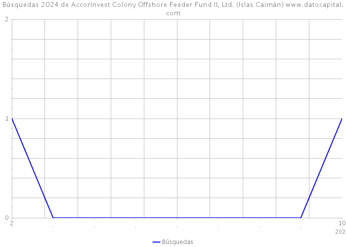 Búsquedas 2024 de AccorInvest Colony Offshore Feeder Fund II, Ltd. (Islas Caimán) 