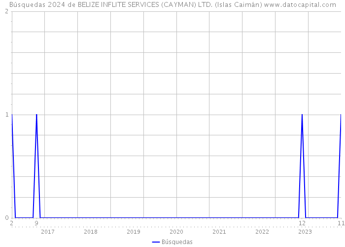 Búsquedas 2024 de BELIZE INFLITE SERVICES (CAYMAN) LTD. (Islas Caimán) 