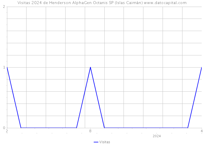 Visitas 2024 de Henderson AlphaGen Octanis SP (Islas Caimán) 
