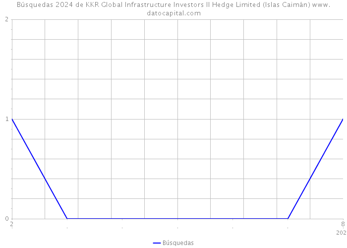 Búsquedas 2024 de KKR Global Infrastructure Investors II Hedge Limited (Islas Caimán) 