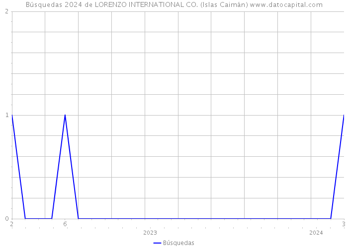 Búsquedas 2024 de LORENZO INTERNATIONAL CO. (Islas Caimán) 