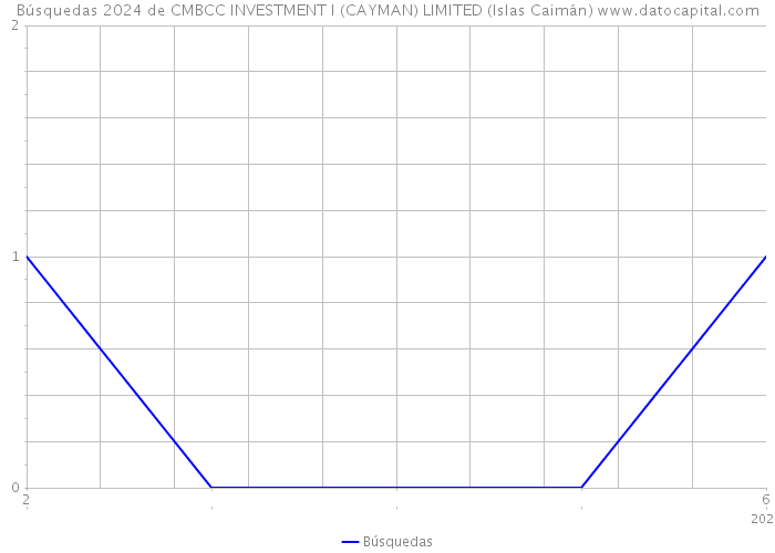 Búsquedas 2024 de CMBCC INVESTMENT I (CAYMAN) LIMITED (Islas Caimán) 