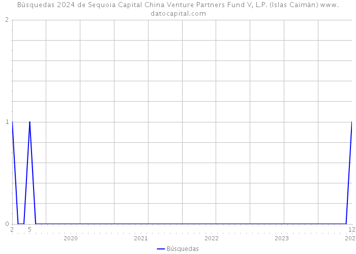 Búsquedas 2024 de Sequoia Capital China Venture Partners Fund V, L.P. (Islas Caimán) 