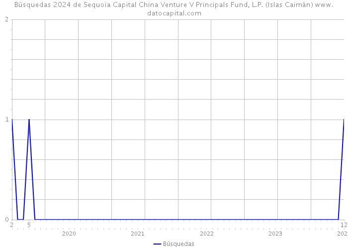 Búsquedas 2024 de Sequoia Capital China Venture V Principals Fund, L.P. (Islas Caimán) 