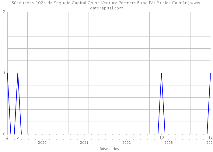 Búsquedas 2024 de Sequoia Capital China Venture Partners Fund IV LP (Islas Caimán) 