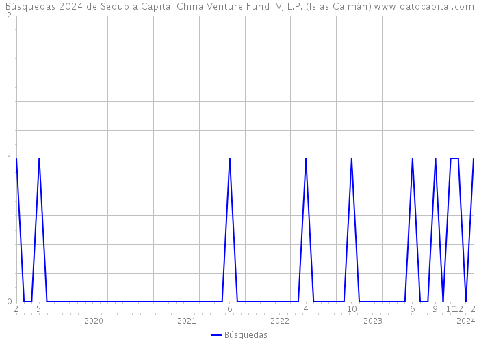 Búsquedas 2024 de Sequoia Capital China Venture Fund IV, L.P. (Islas Caimán) 