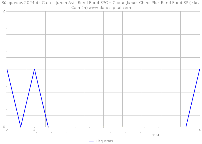 Búsquedas 2024 de Guotai Junan Asia Bond Fund SPC - Guotai Junan China Plus Bond Fund SP (Islas Caimán) 