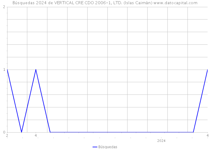 Búsquedas 2024 de VERTICAL CRE CDO 2006-1, LTD. (Islas Caimán) 
