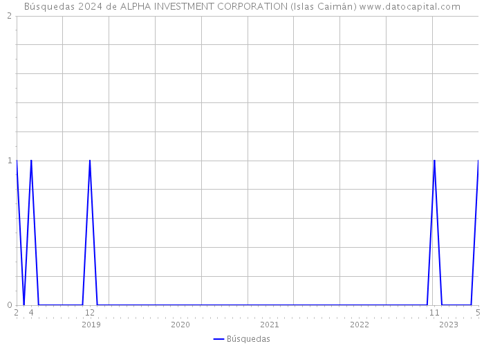 Búsquedas 2024 de ALPHA INVESTMENT CORPORATION (Islas Caimán) 