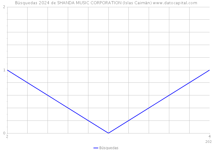 Búsquedas 2024 de SHANDA MUSIC CORPORATION (Islas Caimán) 