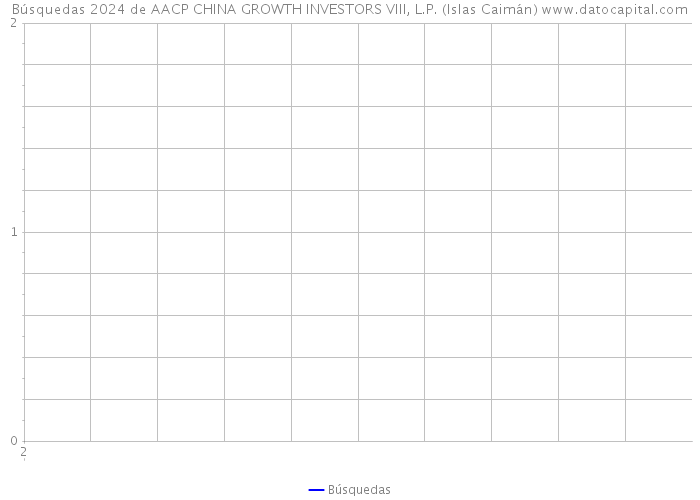 Búsquedas 2024 de AACP CHINA GROWTH INVESTORS VIII, L.P. (Islas Caimán) 