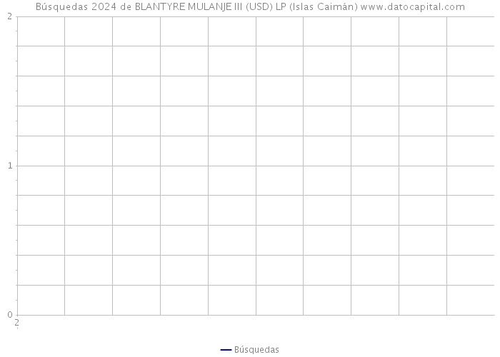 Búsquedas 2024 de BLANTYRE MULANJE III (USD) LP (Islas Caimán) 