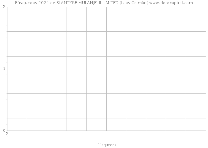 Búsquedas 2024 de BLANTYRE MULANJE III LIMITED (Islas Caimán) 