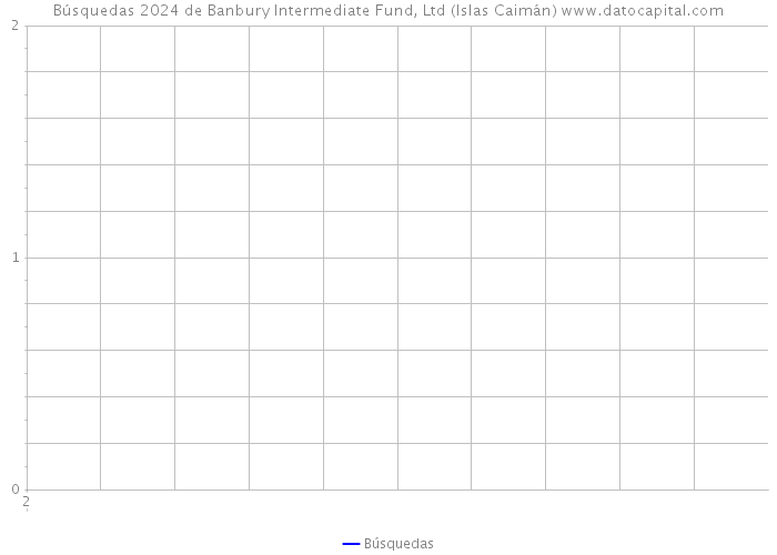 Búsquedas 2024 de Banbury Intermediate Fund, Ltd (Islas Caimán) 