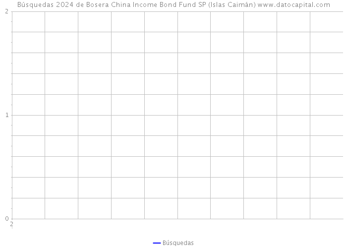 Búsquedas 2024 de Bosera China Income Bond Fund SP (Islas Caimán) 