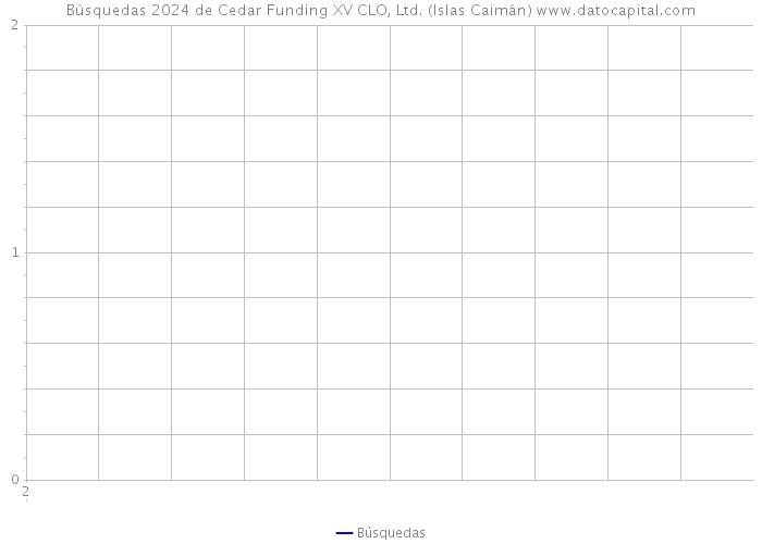 Búsquedas 2024 de Cedar Funding XV CLO, Ltd. (Islas Caimán) 