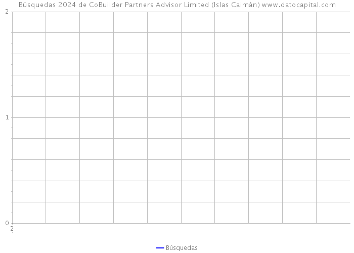 Búsquedas 2024 de CoBuilder Partners Advisor Limited (Islas Caimán) 