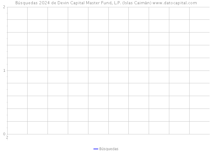 Búsquedas 2024 de Devin Capital Master Fund, L.P. (Islas Caimán) 
