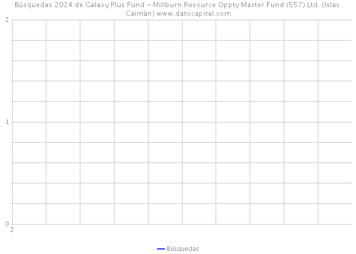 Búsquedas 2024 de Galaxy Plus Fund - Millburn Resource Oppty Master Fund (557) Ltd. (Islas Caimán) 
