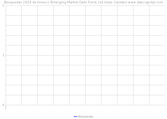 Búsquedas 2024 de Invesco Emerging Market Debt Fund, Ltd (Islas Caimán) 
