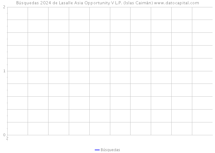 Búsquedas 2024 de Lasalle Asia Opportunity V L.P. (Islas Caimán) 