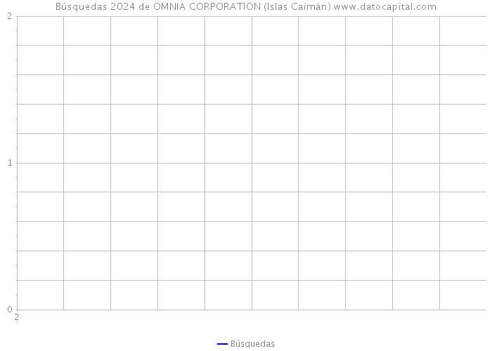 Búsquedas 2024 de OMNIA CORPORATION (Islas Caimán) 