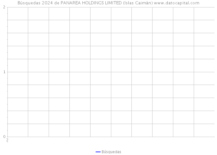 Búsquedas 2024 de PANAREA HOLDINGS LIMITED (Islas Caimán) 