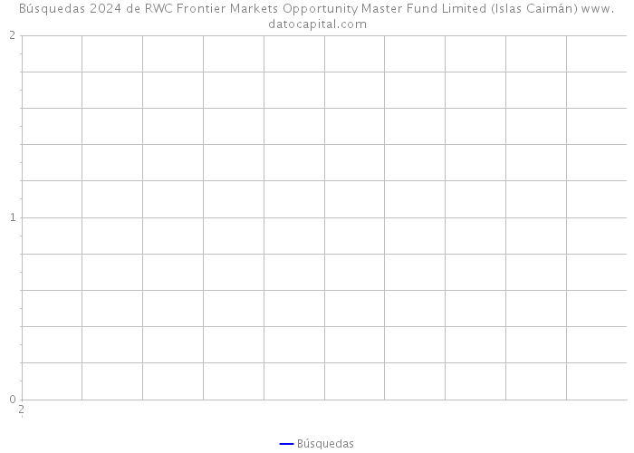 Búsquedas 2024 de RWC Frontier Markets Opportunity Master Fund Limited (Islas Caimán) 