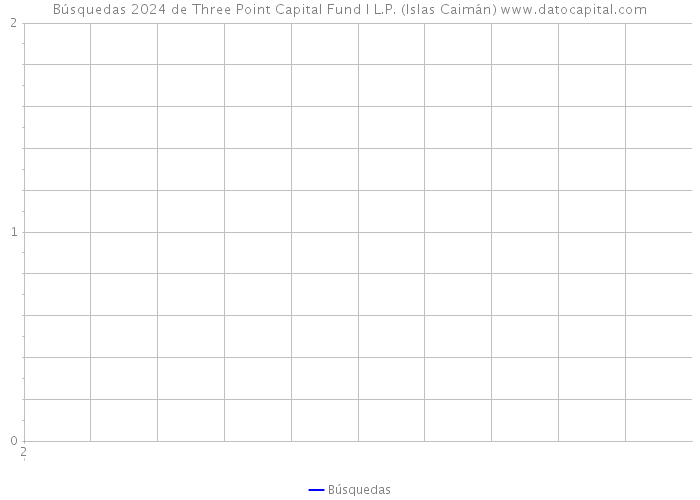 Búsquedas 2024 de Three Point Capital Fund I L.P. (Islas Caimán) 